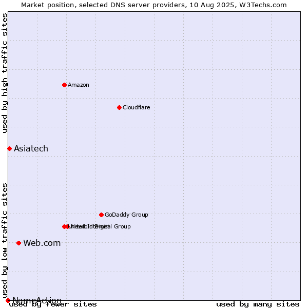 Market position of Web.com vs. Asiatech vs. NameAction