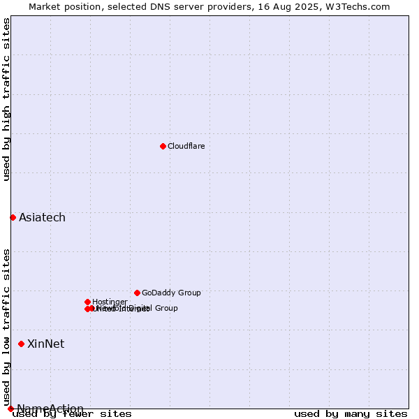 Market position of XinNet vs. Asiatech vs. NameAction
