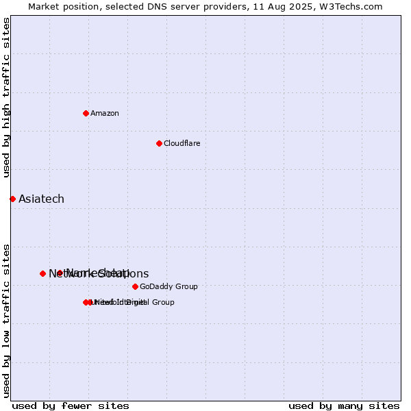 Market position of Namecheap vs. Network Solutions vs. Asiatech
