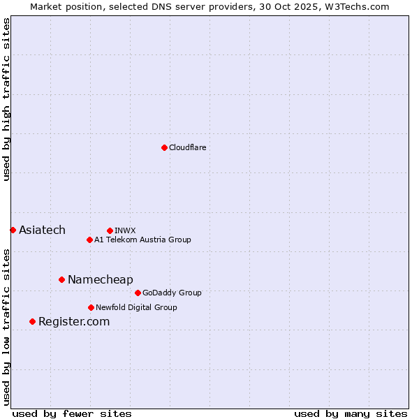 Market position of Namecheap vs. Register.com vs. Asiatech