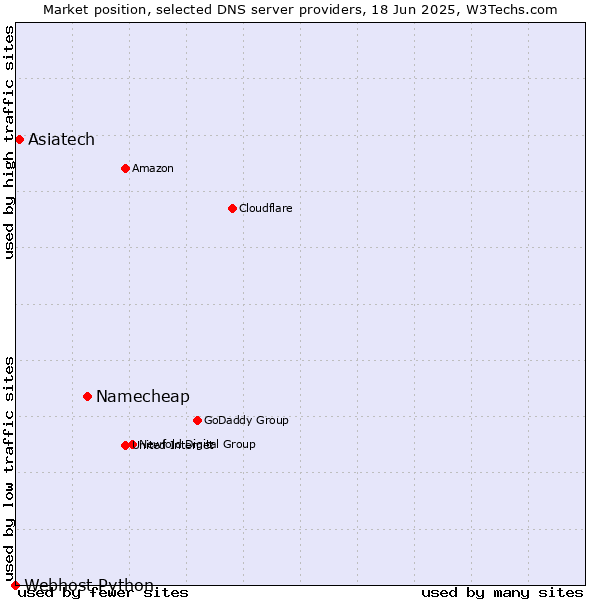 Market position of Namecheap vs. Asiatech vs. Webhost Python
