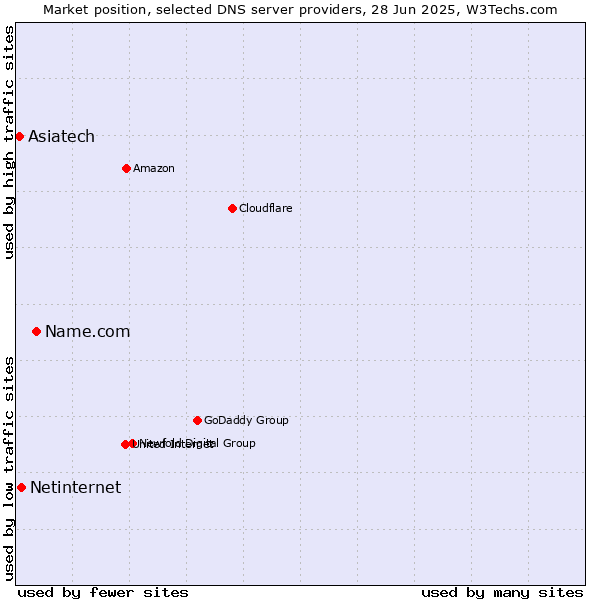 Market position of Name.com vs. Netinternet vs. Asiatech