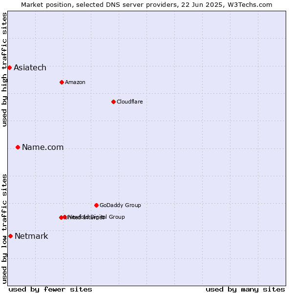 Market position of Name.com vs. Netmark vs. Asiatech