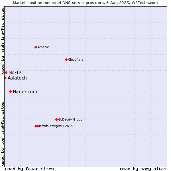 Market position of Name.com vs. No-IP vs. Asiatech