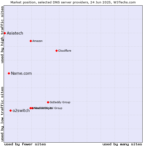 Market position of o2switch vs. Name.com vs. Asiatech