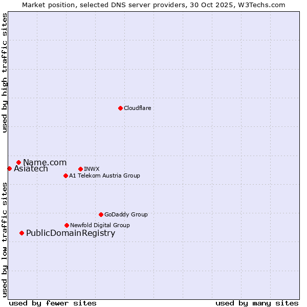 Market position of PublicDomainRegistry vs. Name.com vs. Asiatech