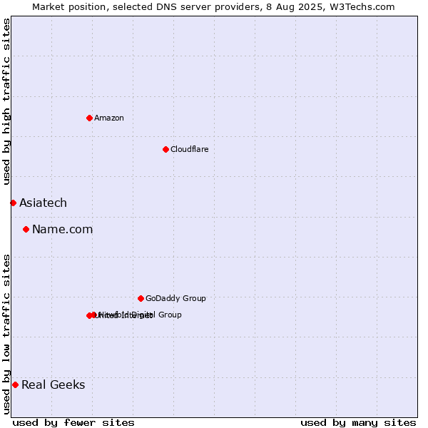 Market position of Name.com vs. Real Geeks vs. Asiatech