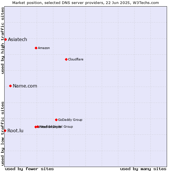 Market position of Name.com vs. Asiatech vs. Root.lu