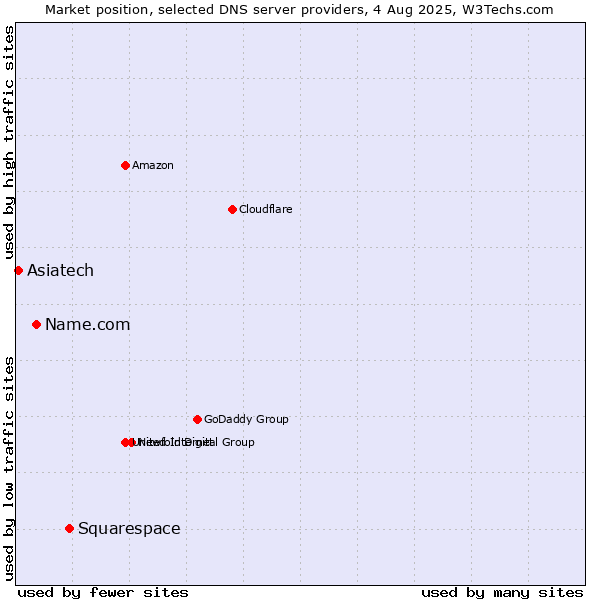 Market position of Squarespace vs. Name.com vs. Asiatech