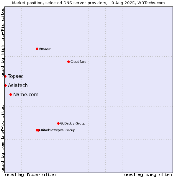 Market position of Name.com vs. Asiatech vs. Topsec