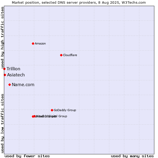 Market position of Name.com vs. Asiatech vs. Trillion