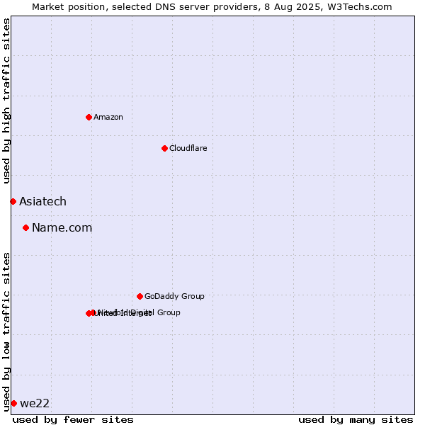 Market position of Name.com vs. Asiatech vs. we22