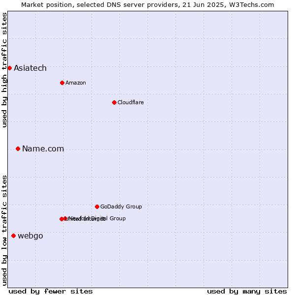 Market position of Name.com vs. webgo vs. Asiatech