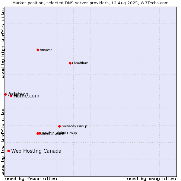Market position of Name.com vs. Web Hosting Canada vs. Asiatech