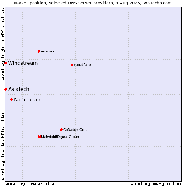 Market position of Name.com vs. Asiatech vs. Windstream