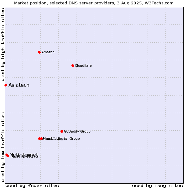 Market position of Name Hero vs. Netinternet vs. Asiatech
