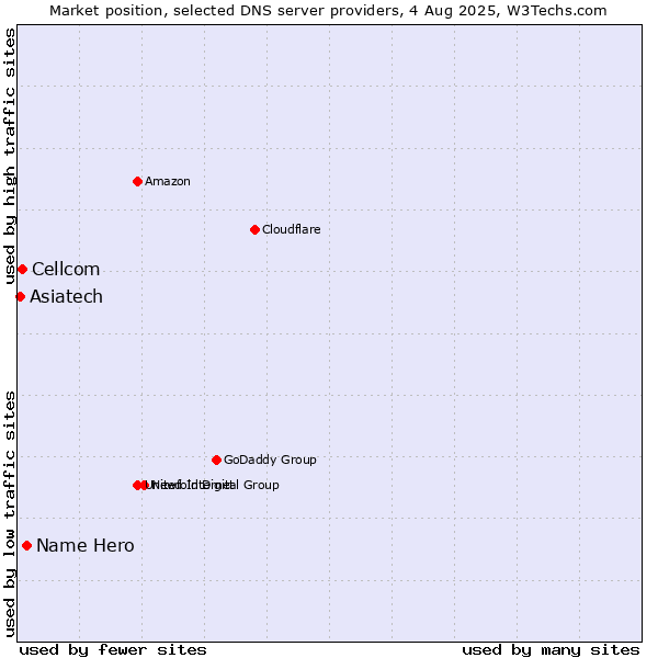 Market position of Name Hero vs. Cellcom vs. Asiatech