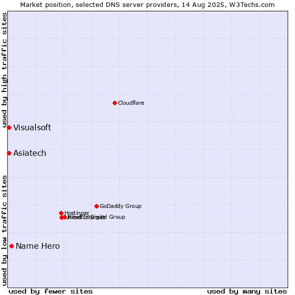 Market position of Name Hero vs. Asiatech vs. Visualsoft