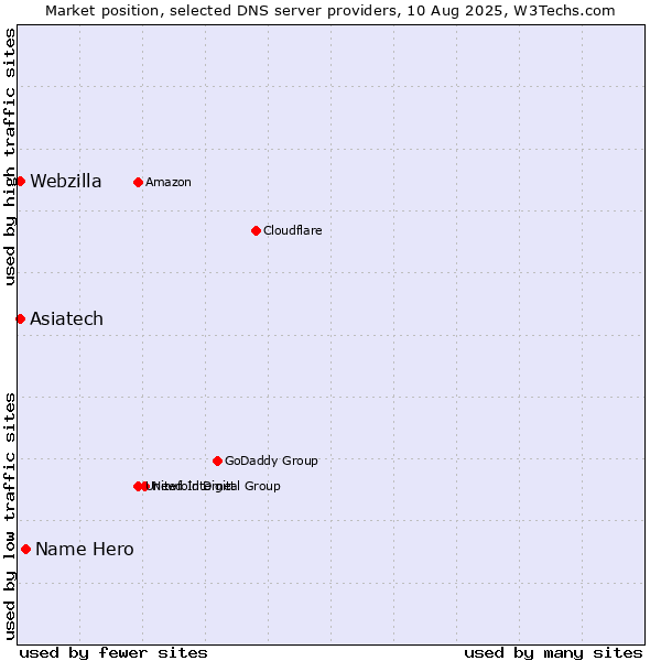 Market position of Name Hero vs. Asiatech vs. Webzilla