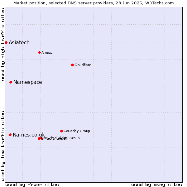 Market position of Namespace vs. Names.co.uk vs. Asiatech