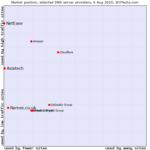 Market position of Names.co.uk vs. Asiatech vs. NetEase