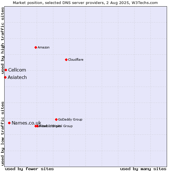 Market position of Names.co.uk vs. Cellcom vs. Asiatech