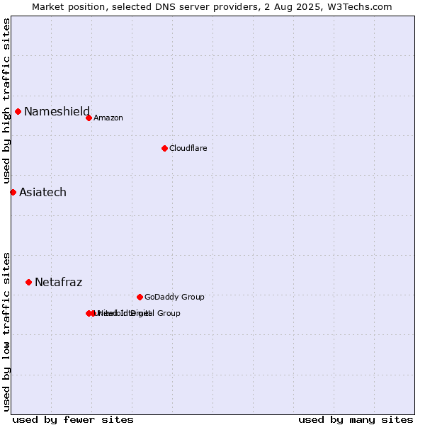 Market position of Netafraz vs. Nameshield vs. Asiatech