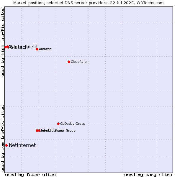 Market position of Nameshield vs. Netinternet vs. Asiatech