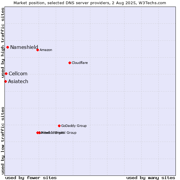 Market position of Nameshield vs. Cellcom vs. Asiatech