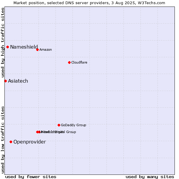 Market position of Openprovider vs. Nameshield vs. Asiatech