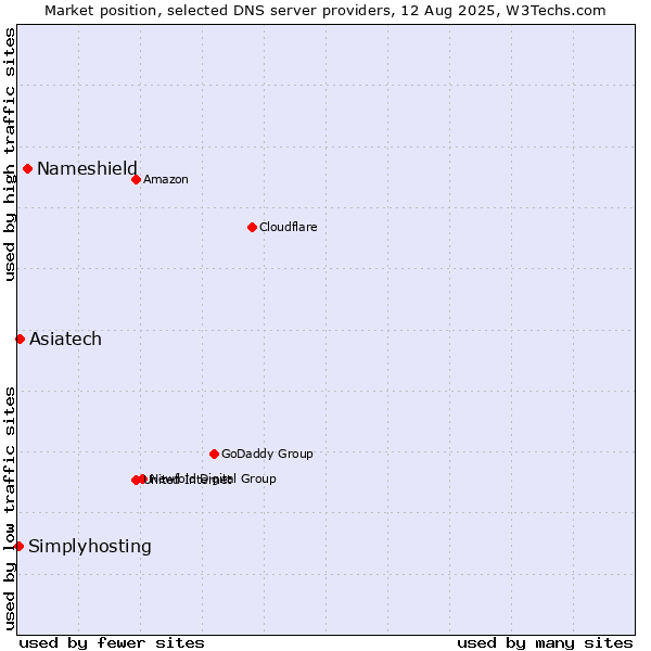 Market position of Nameshield vs. Asiatech vs. Simplyhosting
