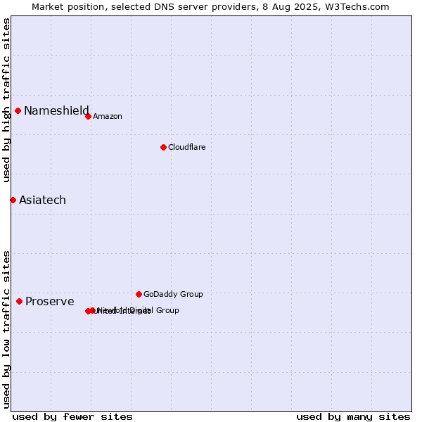 Market position of Proserve vs. Nameshield vs. Asiatech
