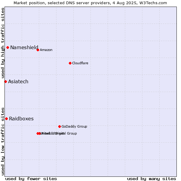 Market position of Nameshield vs. Raidboxes vs. Asiatech