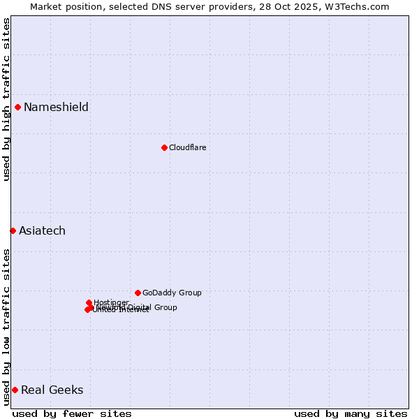 Market position of Nameshield vs. Real Geeks vs. Asiatech