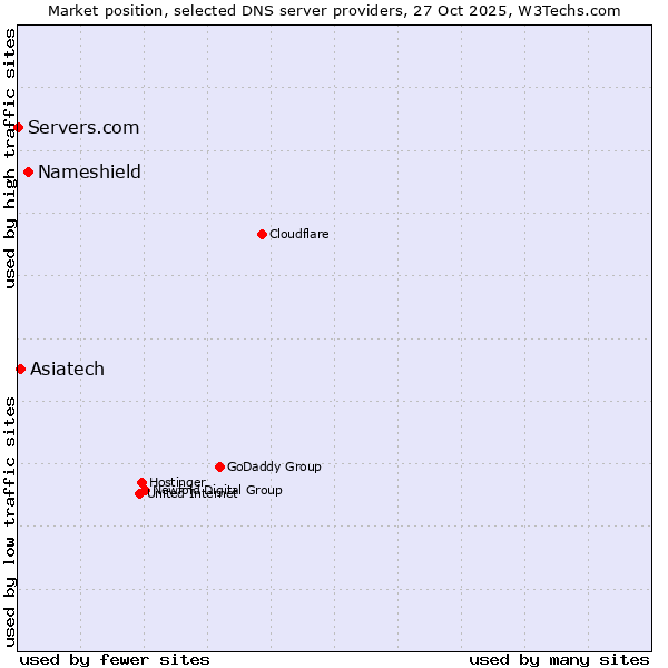 Market position of Nameshield vs. Asiatech vs. Servers.com