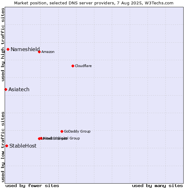 Market position of Nameshield vs. StableHost vs. Asiatech