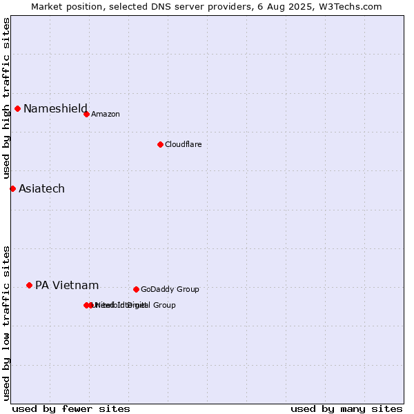 Market position of PA Vietnam vs. Nameshield vs. Asiatech