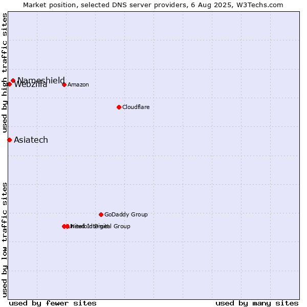 Market position of Nameshield vs. Asiatech vs. Webzilla