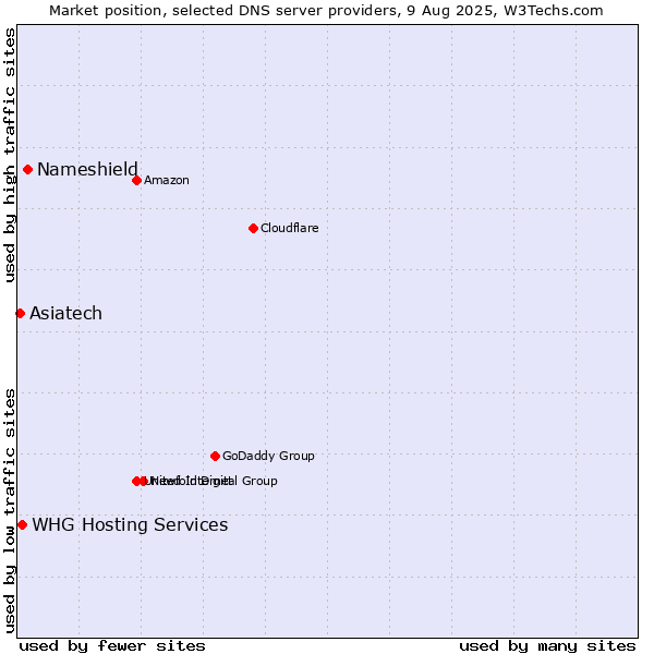 Market position of Nameshield vs. WHG Hosting Services vs. Asiatech