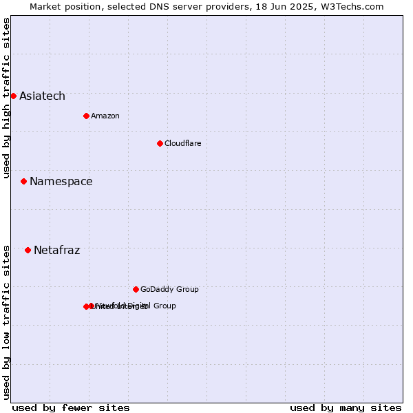Market position of Netafraz vs. Namespace vs. Asiatech