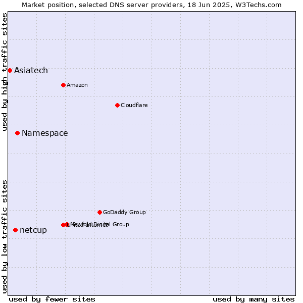 Market position of Namespace vs. netcup vs. Asiatech
