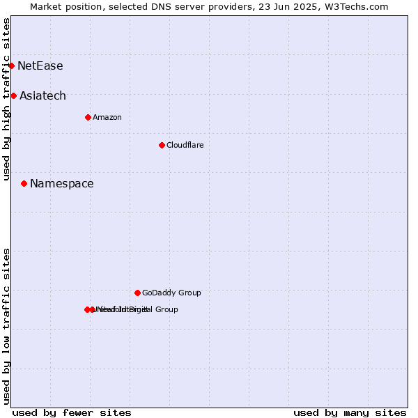 Market position of Namespace vs. Asiatech vs. NetEase