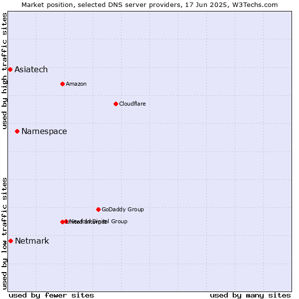 Market position of Namespace vs. Netmark vs. Asiatech