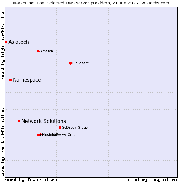 Market position of Network Solutions vs. Namespace vs. Asiatech
