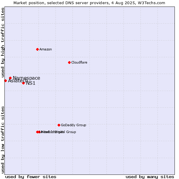 Market position of NS1 vs. Namespace vs. Asiatech