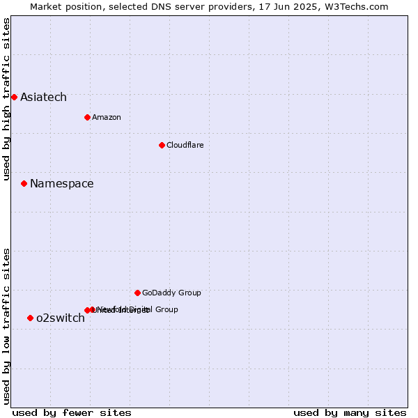 Market position of o2switch vs. Namespace vs. Asiatech