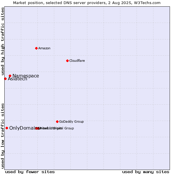 Market position of Namespace vs. OnlyDomains vs. Asiatech
