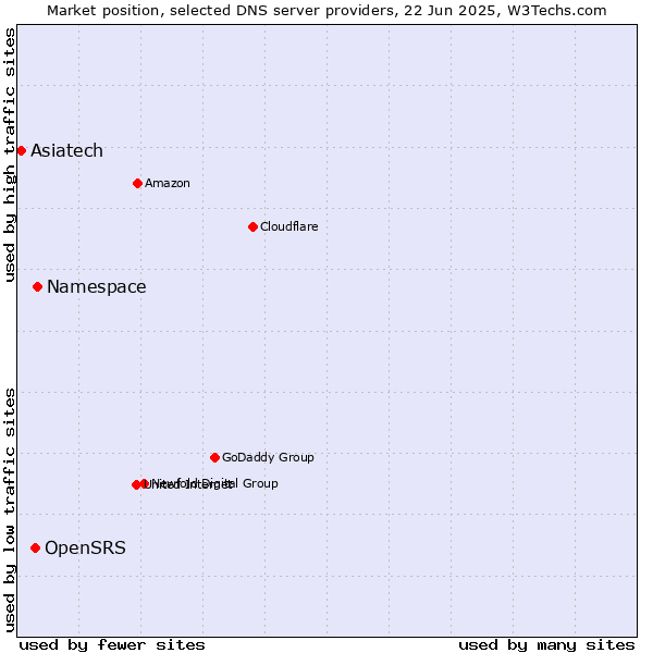 Market position of Namespace vs. OpenSRS vs. Asiatech