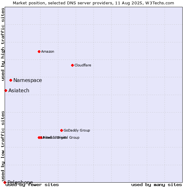 Market position of Namespace vs. Asiatech vs. Pelephone