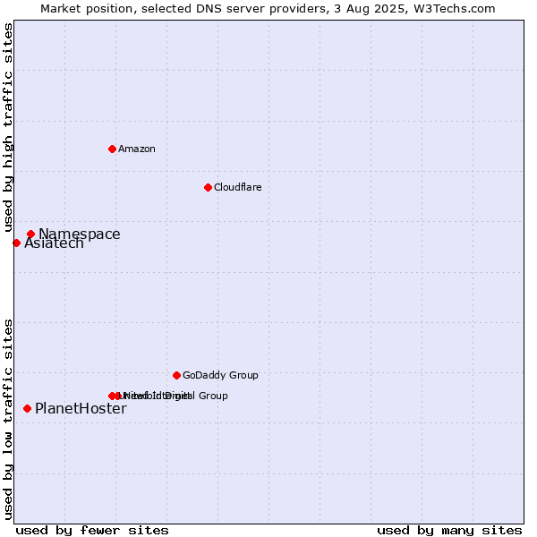 Market position of Namespace vs. PlanetHoster vs. Asiatech